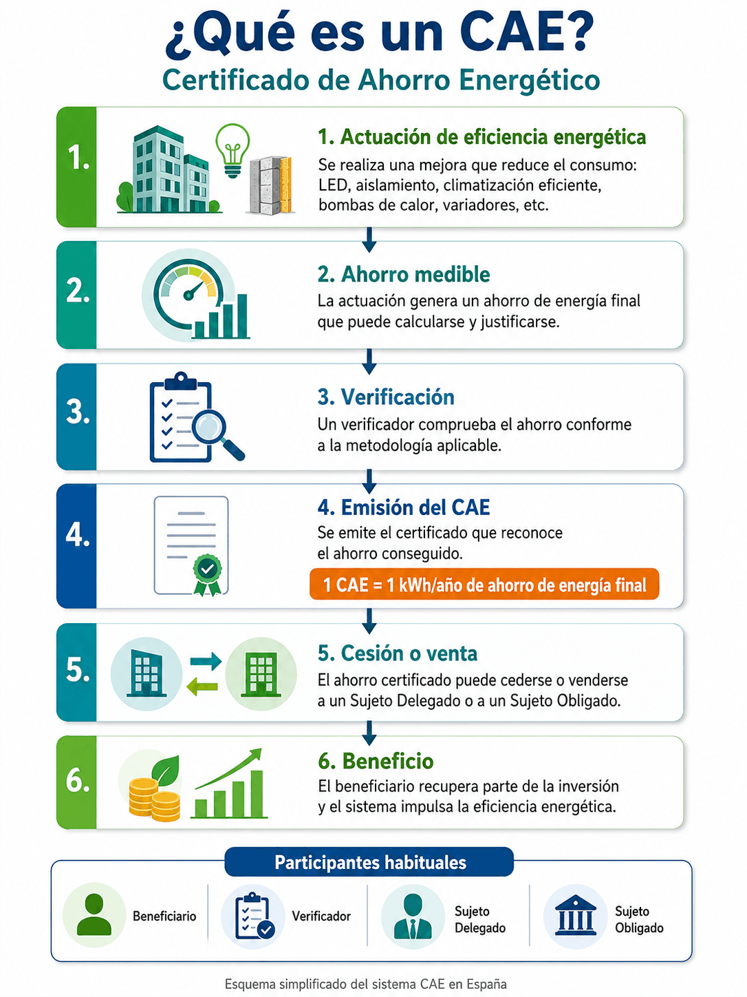 Infografía del sistema de Certificados de Ahorro Energético (CAE) en seis pasos. 1. Actuación de eficiencia energética: se realiza una mejora que reduce el consumo, como iluminación LED, aislamiento, climatización eficiente, bombas de calor o variadores. 2. Ahorro medible: la actuación genera un ahorro de energía final que puede calcularse y justificarse. 3. Verificación: un verificador comprueba el ahorro conforme a la metodología aplicable. 4. Emisión del CAE: se emite el certificado que reconoce el ahorro conseguido; un CAE equivale a un kilovatio-hora al año de ahorro de energía final. 5. Cesión: el ahorro certificado se cede a un sujeto delegado o a un sujeto obligado. 6. Beneficio: se recupera parte de la inversión y el sistema impulsa la eficiencia energética. Participantes habituales: beneficiario, verificador, sujeto delegado y sujeto obligado.